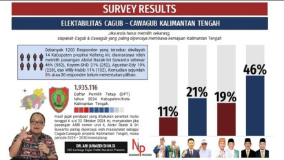 Hasil Survei: Pasangan Abdul Razak-Sri Suwanto Melesat di Pilgub Kalteng 2024