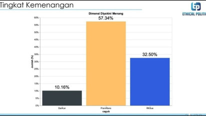 Hasil Survei: Pramono-Rano Ungguli Sementara RK-Suswono di Pilkada Jakarta 2024