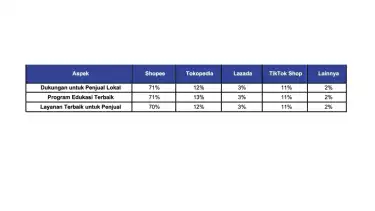 Marketplace kini menjadi bagian integral dari ekosistem ekonomi digital Indonesia, berperan penting dalam mendorong pertumbuhan ekonomi nasional dan memperkuat daya saing produk lokal.