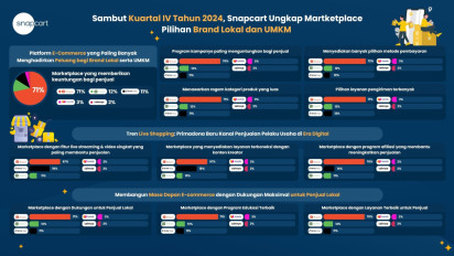Snapcart Rilis Data Marketplace Pilihan Brand Lokal dan UMKM Kuartal IV 2024