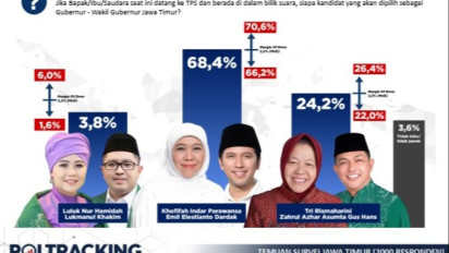 Survei Poltracking Indonesia Prediksi Khofifah-Emil Menang Pilgub Jatim