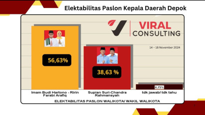 Hasil Survei: Elektabilitas Imam Budi Hartono dan Ririn Farabi Arafiq Dominasi di Pilkada Depok 2024