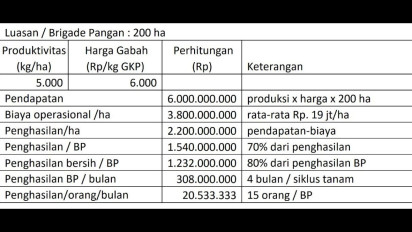 Kementan Jelaskan Perhitungan Pendapatan Brigade Swasembada Pangan