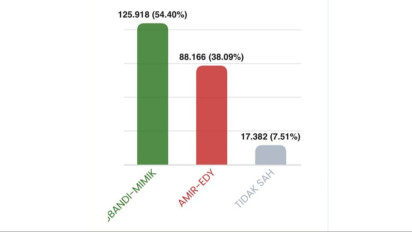 Hitung Cepat Quick Count Pilbup Sidoarjo, Pasangan BAIK Unggul dari Pasangan SAE