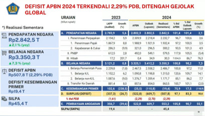 Meski Defisit Membengkak, Sisa Lebih Pembiayaan Anggaran (SILPA) APBN 2024 Naik Hingga Mencapai Rp45,4 Triliun