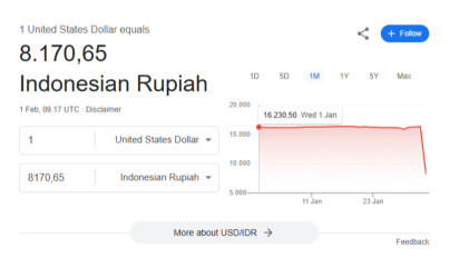 Trending di X, Kurs Rupiah Mendadak Rp8.170 per Dolar di Google: Begini Faktanya