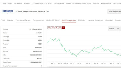 Setelah Saham BBRI Anjlok Dari Level Rp6.000-an, PT Bank Rakyat Indonesia Tbk Siapkan Dana Rp3 Triliun Untuk Buyback