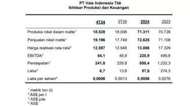 Iktisar Produksi dan Keuangan PT Vale Indonesia Tbk (INCO).