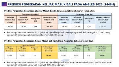Puncak Arus Mudik Lebaran di Bali Terjadi Tanggal 27-28 Maret, 2,4 Juta Orang Keluar Masuk Bali