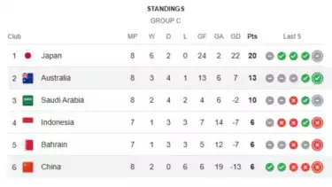 Berikut Klasemen Sementara Grup C Kualifikasi Piala Dunia 2026 kelar laga Arab Saudi vs Jepang dan Australia vs China