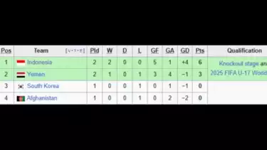 Klasemen Grup C Piala Asia U-17 kelar laga Timnas Indonesia vs Yaman
