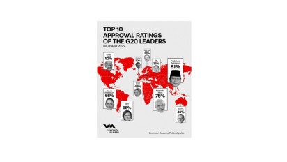 Statistik Ungkap Prabowo Pemimpin Dunia dengan Approval Rate Tertinggi di Negara G20