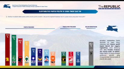 Jelang Setahun Kinerja DPR, Elektabikitas Gerindra Melejit di Jatim Versi Lembaga The Republic Institute