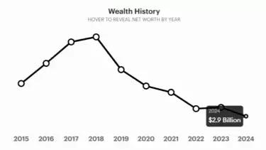 Grafik kekayaan Bos Gudang Garam Susilo Wonowidjojo yang merosot dalam beberapa tahun terakhir.