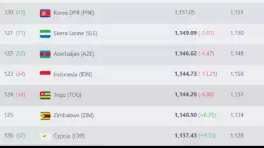 Update Ranking FIFA Timnas Indonesia Hari Ini: Skuad Garuda Makin Terjun Bebas