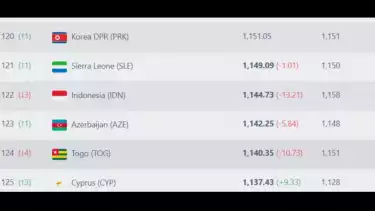 Update Lengkap Ranking FIFA Negara ASEAN 15 Oktober: Timnas Indonesia Naik Satu Tingkat dari Posisi 123 ke-122