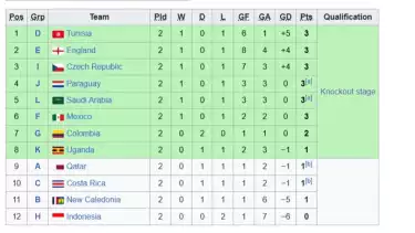 Klasemen sementara peringkat ketiga terbaik Piala Dunia U-17 2025