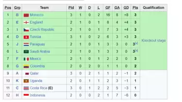 Klasemen sementara peringkat ketiga terbaik Piala Dunia U-17 2025