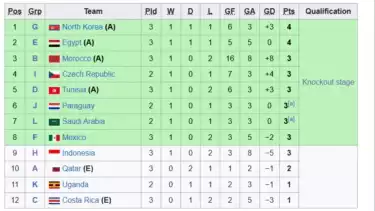 Klasemen sementara peringkat ketiga terbaik Piala Dunia U-17 2025