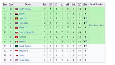 Klasemen akhir peringkat ketiga terbaik Piala Dunia U-17 2025