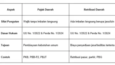 Warga Jakarta Perlu Tahu, Ini Perbedaan Pajak Daerah dan Retribusi Daerah