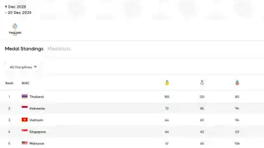 Perolehan medali kontingen Indonesia di SEA Games 2025 per tanggal 17 Desember 2025 pukul 23.00 WIB