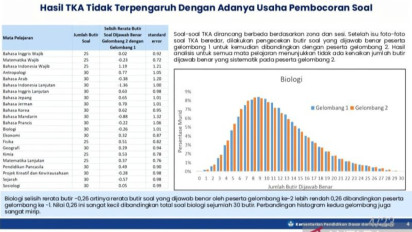 Kemendikdasmen Bicara Pembocoran soal TKA Lewat Media Sosial: Tak Ada Dampak Sistemik