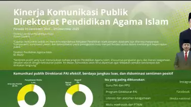 Kinerja komunikasi publik Direktorat Pendidikan Agama Islam (PAI), Direktorat Jenderal Pendidikan Islam, Kementerian Agama, menunjukkan tren yang semakin menguat.