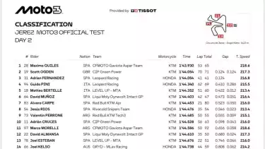 Hasil tes pramusim Moto3 2026 Jerez hari kedua.