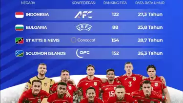 Ranking Lebih Tinggi, Tapi Timnas Indonesia Terancam? Bahaya Gaya British St Kitts di FIFA Series 2026