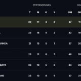 Klasemen Liga 1 Terbaru: Persib Bandung Makin Kokoh di Puncak Usai Bantai Madura United 5-0
