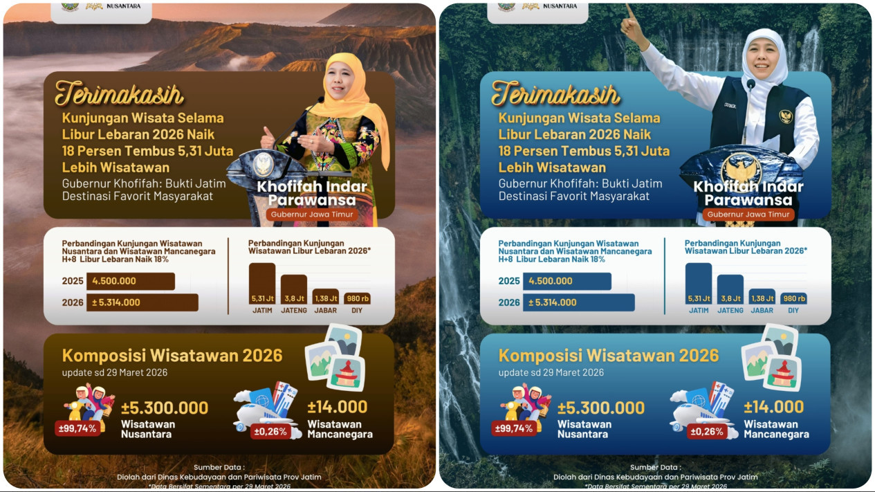Kunjungan Wisatawan Libur Lebaran 2026 Tembus 5,31 Juta Pelancong, Gubernur Khofifah: Jatim Destinasi Favorit
            - galeri foto