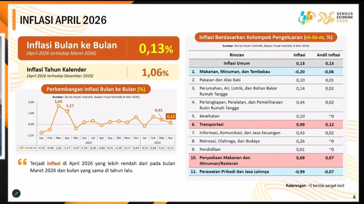 Inflasi April 2026 Tetap Terkendali, Tarif Pesawat Naik tapi Harga Cabai dan Ayam Turun
            - galeri foto
