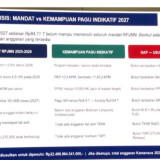 Kemensos Ajukan Tambahan Anggaran Naik Jadi Rp107,2 Triliun untuk 2027, Ini Penjelasan Mensos