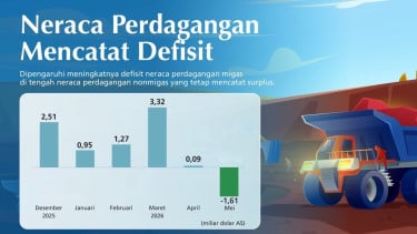 Defisit Neraca Dagang Tembus US$1,61 Miliar, Bank Indonesia Sebut Migas Jadi Biang Keladi