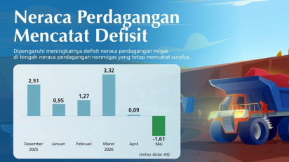 Defisit Neraca Dagang Tembus US$1,61 Miliar, Bank Indonesia Sebut Migas Jadi Biang Keladi