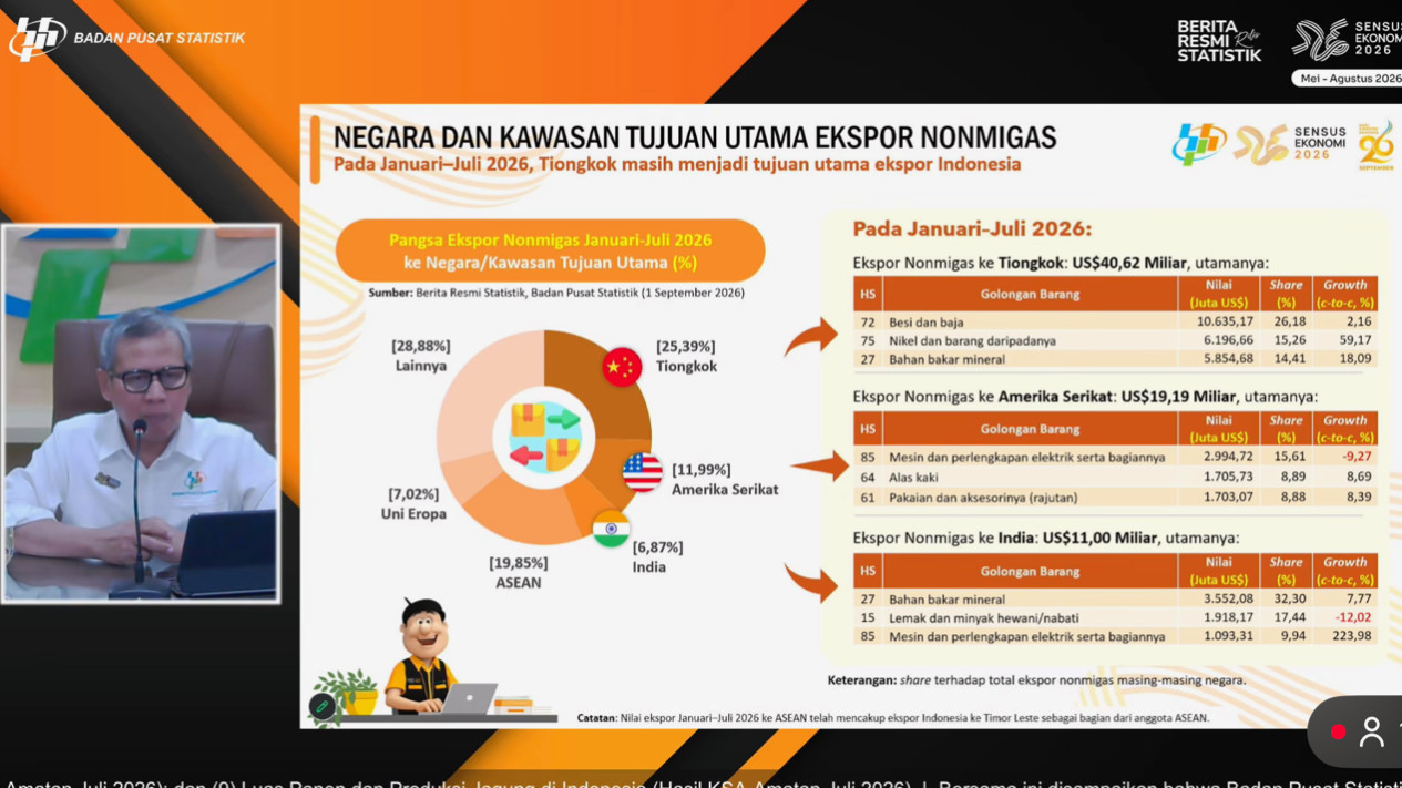 BPS Sebut China, AS, dan India Kuasai 44,25 Persen Ekspor Nonmigas Indonesia
            - galeri foto